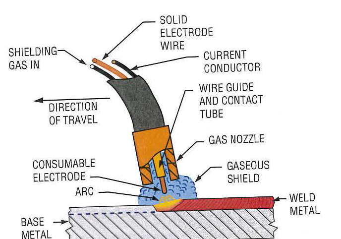 TIG Welding